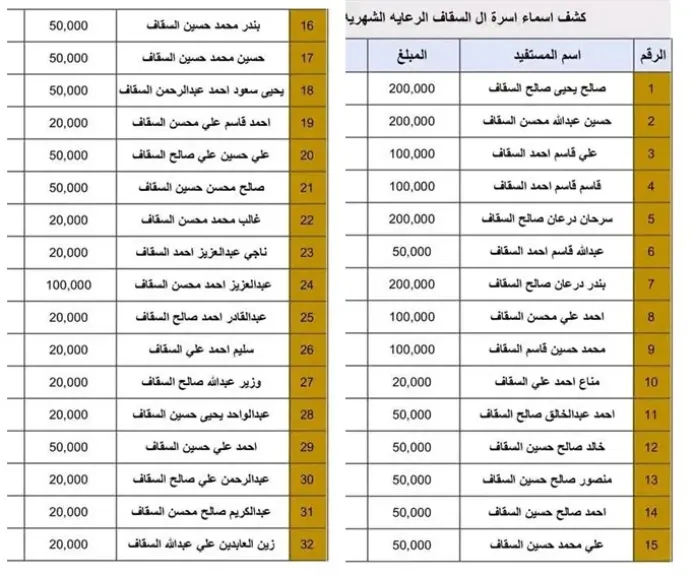 كشوفات مسرّبة تُثير غضباً واسعاً.. اتهامات للحوثيين بتمييز مالي لصالح أسر هاشمية وسط انقطاع الرواتب